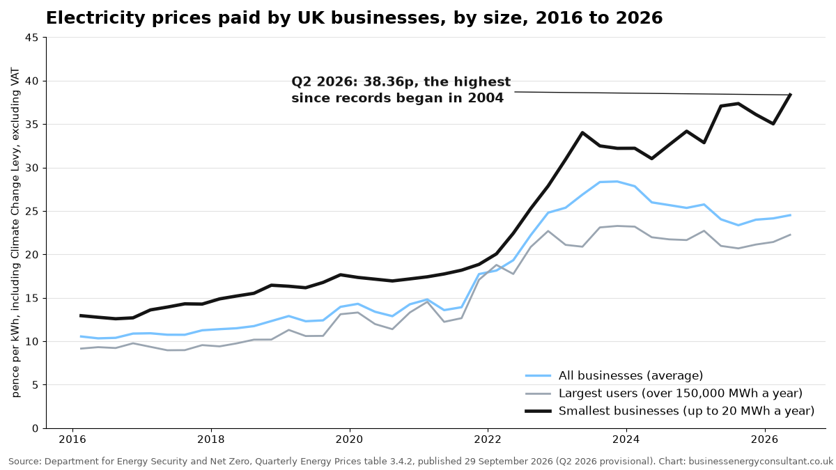 Line chart of electricity prices paid by UK businesses by size since 2016. The smallest businesses' price rises to 38.36p per kWh in Q2 2026, its highest on record, while the average and the largest users stay below their 2023 peaks.